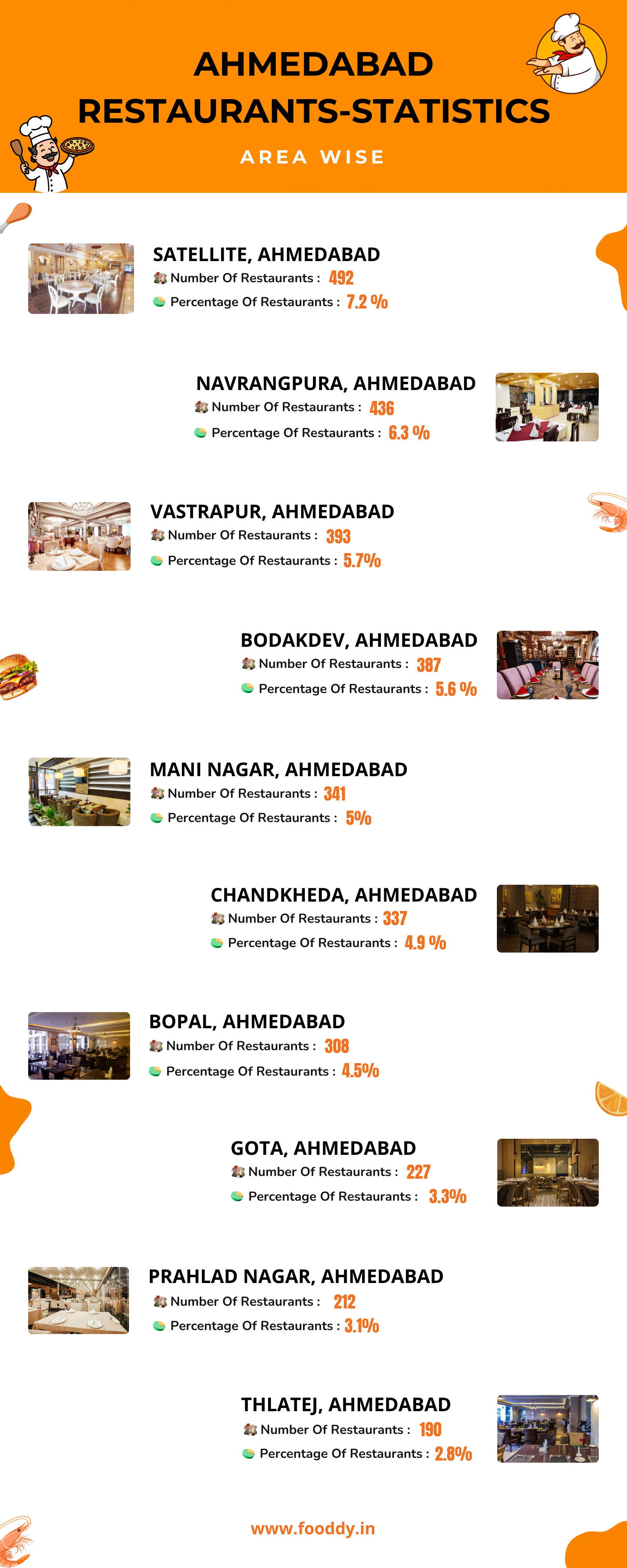 Ahmedabad Total Restaurants Area-Wise