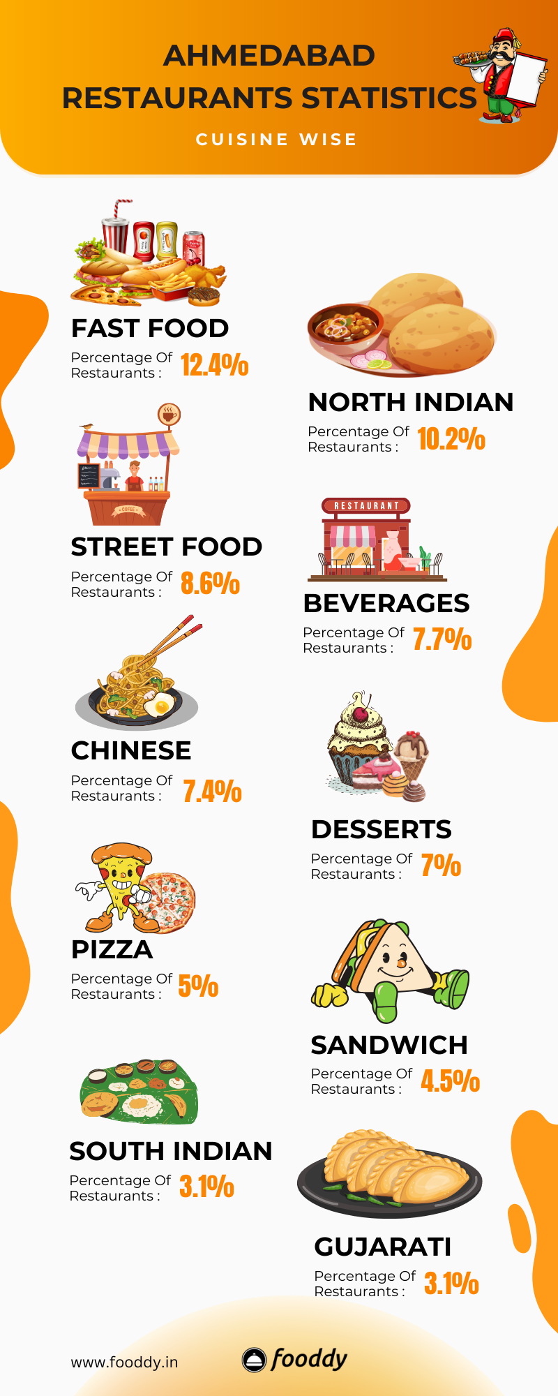 Ahmedabad Division of Restaurants in Terms of Cuisines