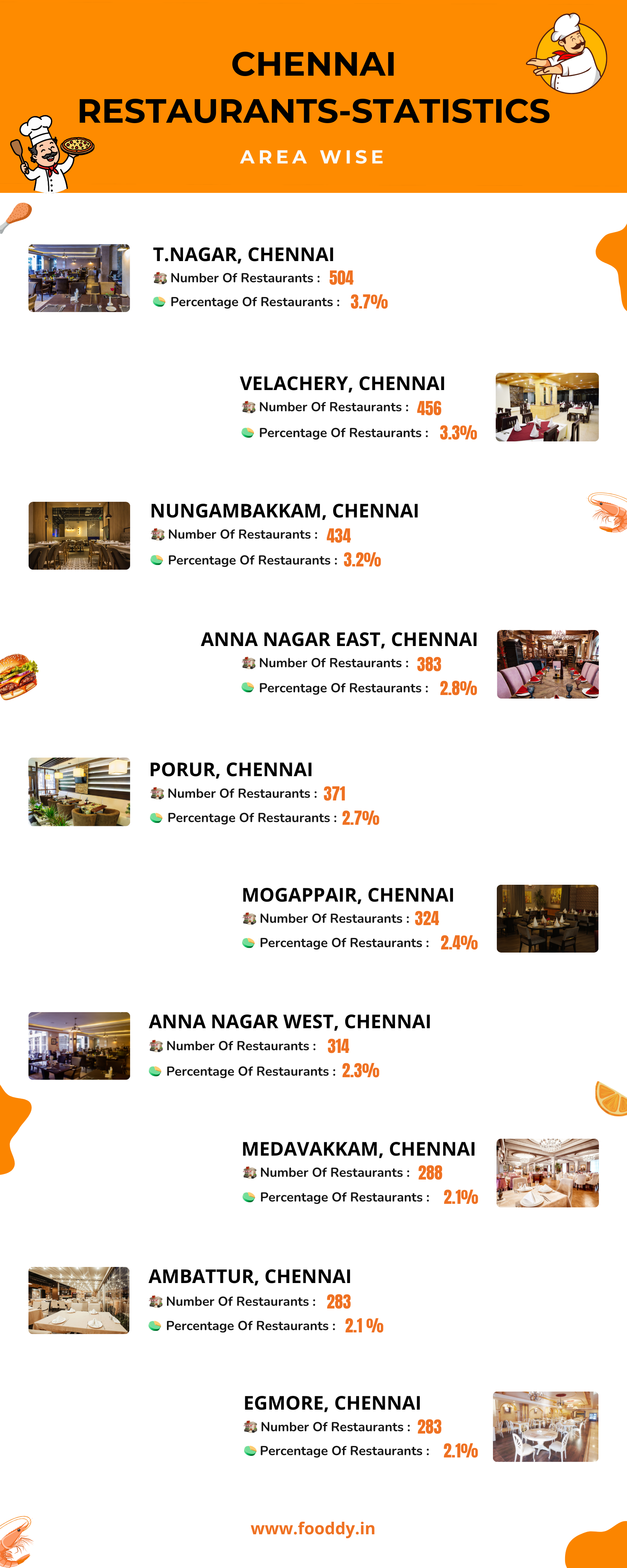 Chennai Total Restaurants Area-Wise