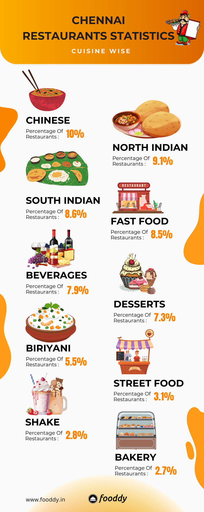 Chennai Restaurants Cuisine-Wise Breakdown