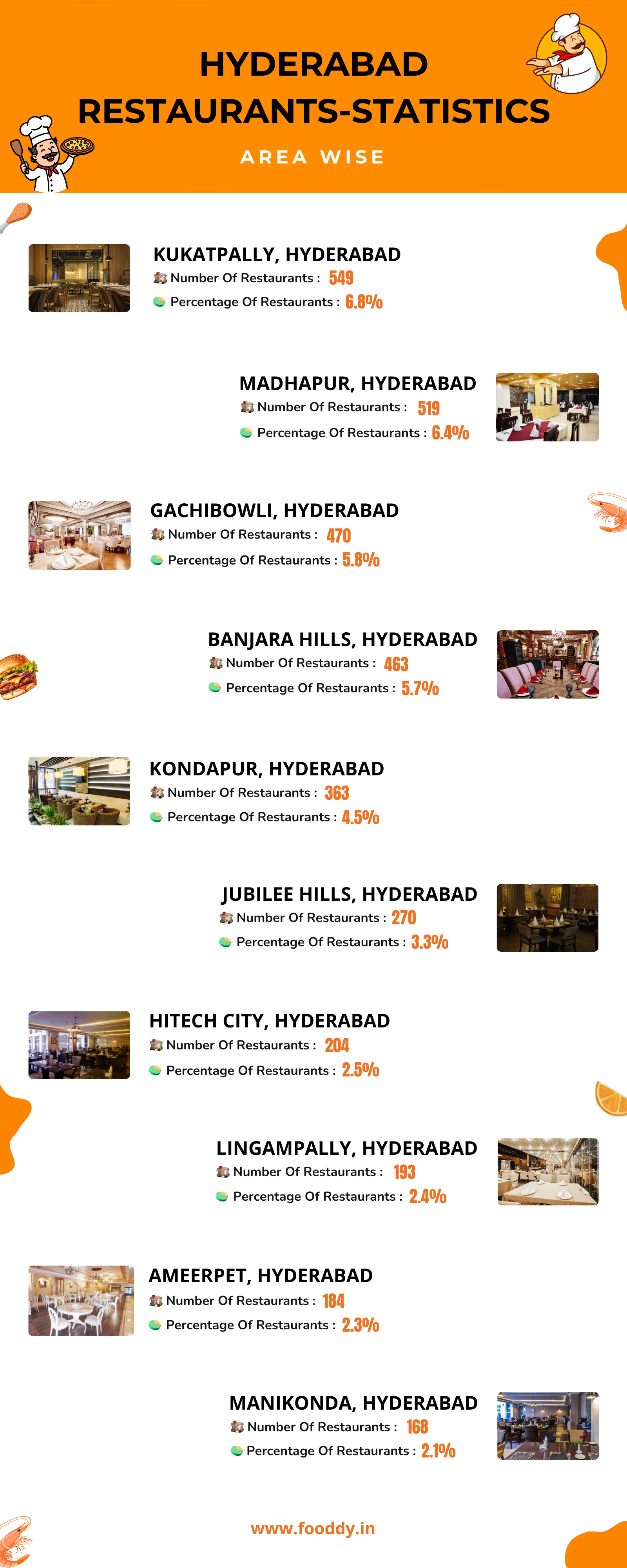 Hyderabad Total Restaurants Area-Wise