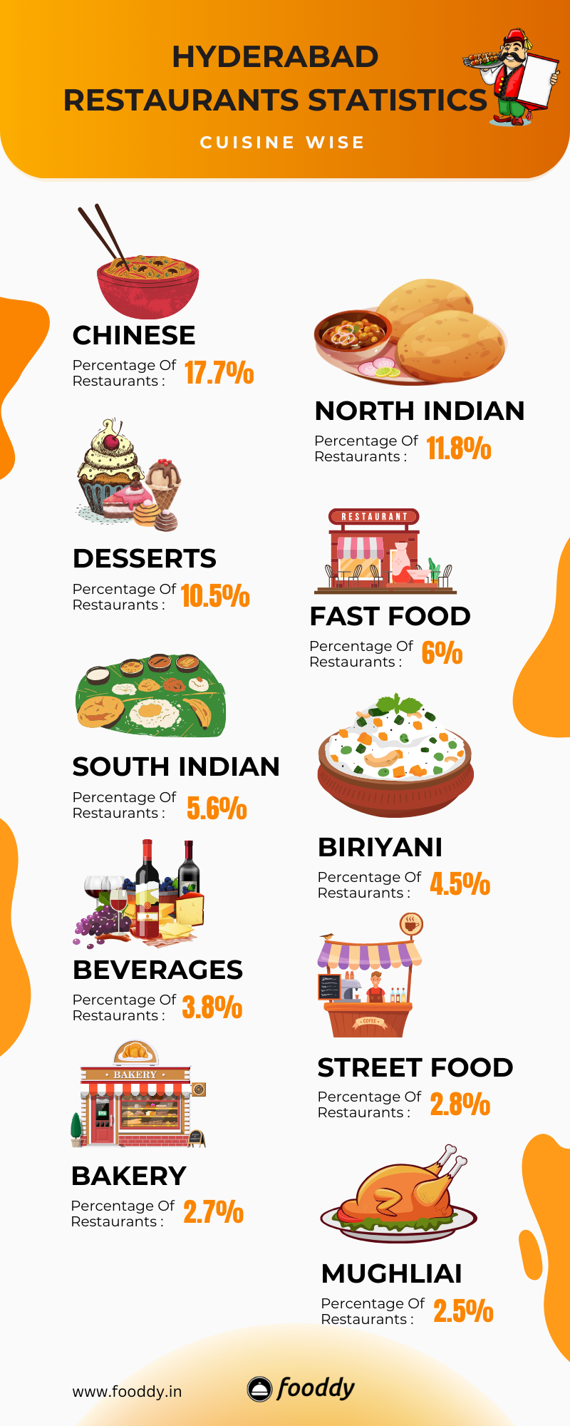 Hyderabad Restaurants Statistics Cuisine-Wise Breakdown