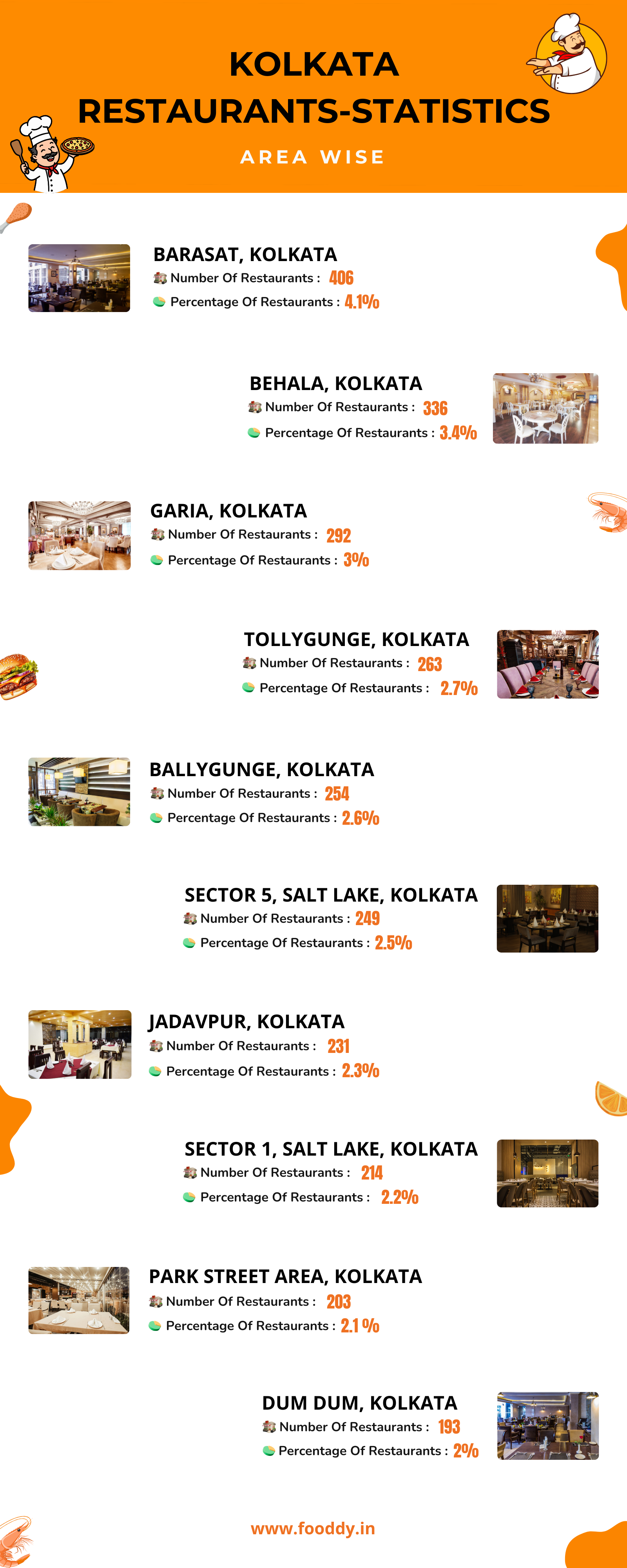 Kolkata Total Restaurants Area-Wise