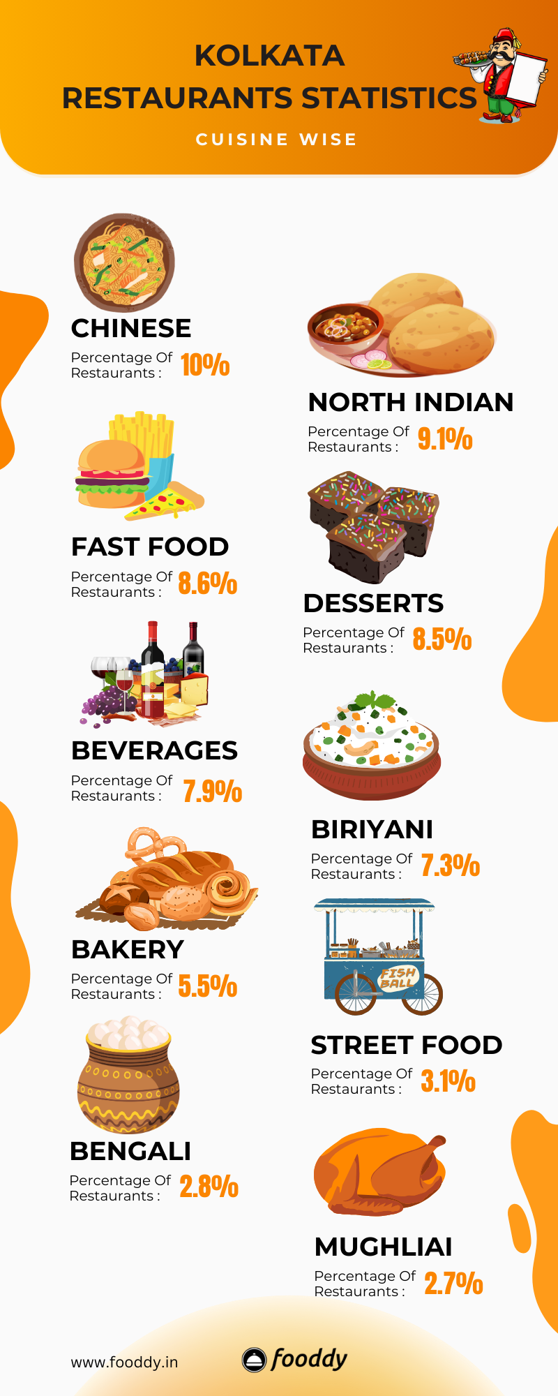 Kolkata Restaurants by Cuisine