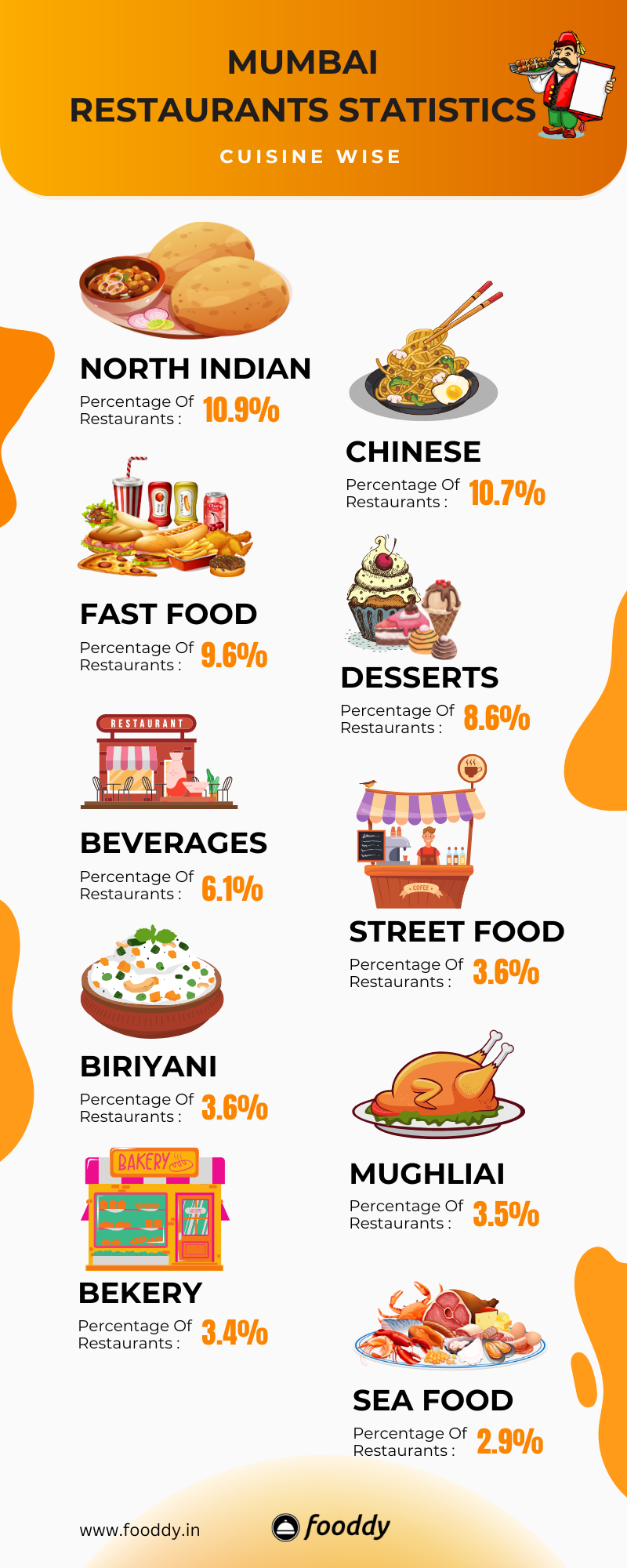 Mumbai Restaurants Cuisine-Wise Breakdown