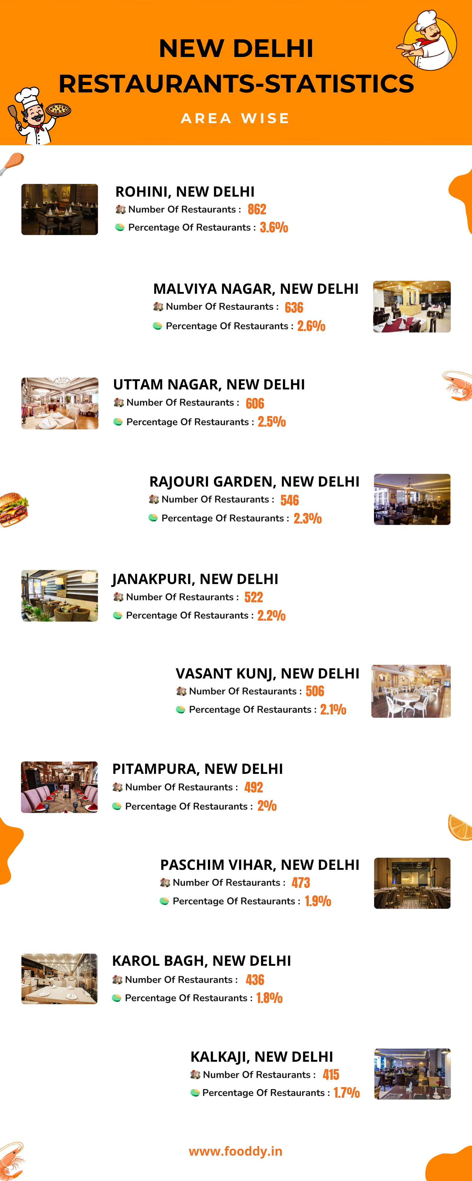 New Delhi Total Restaurants Area-Wise