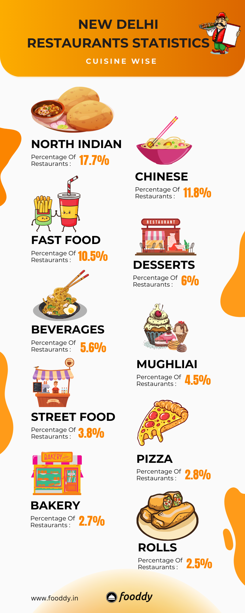 New Delhi Restaurants by Types of Cuisine