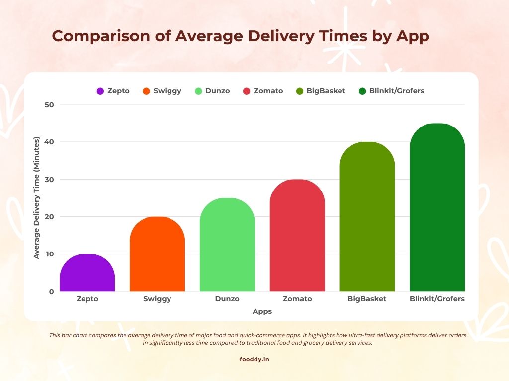 Comparison of Average Delivery Times by App