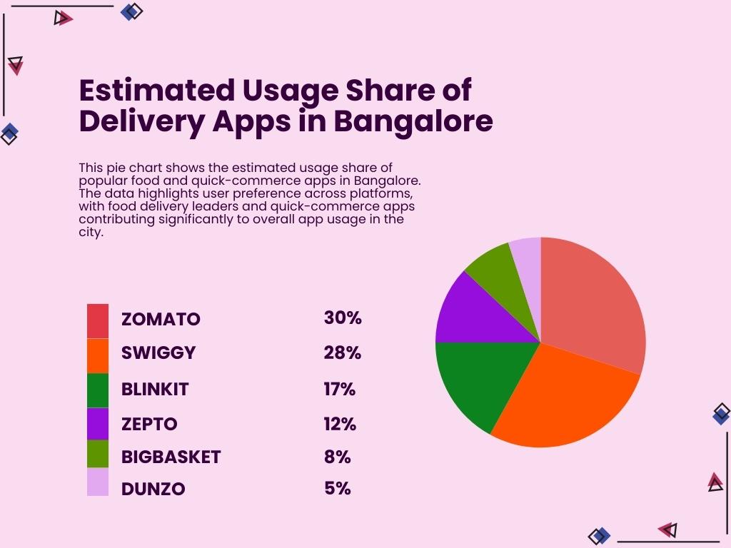 Estimated Usage Share of Delivery Apps in Bangalore