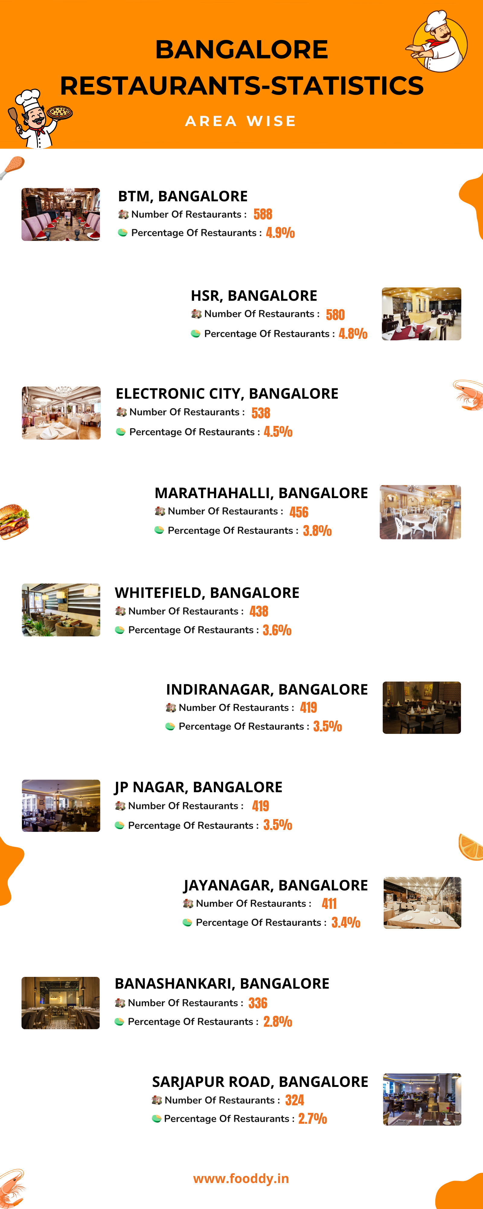 Bengaluru Total Restaurants Area-Wise