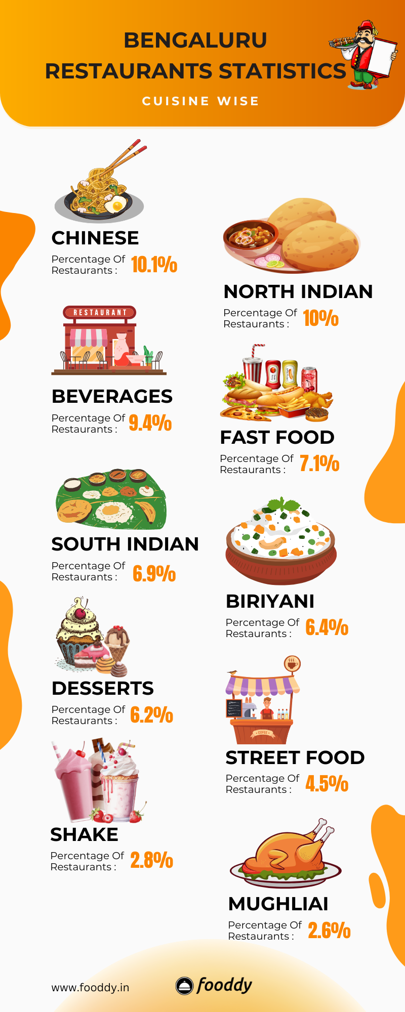 Bengaluru Restaurants Cuisine-Wise Distribution