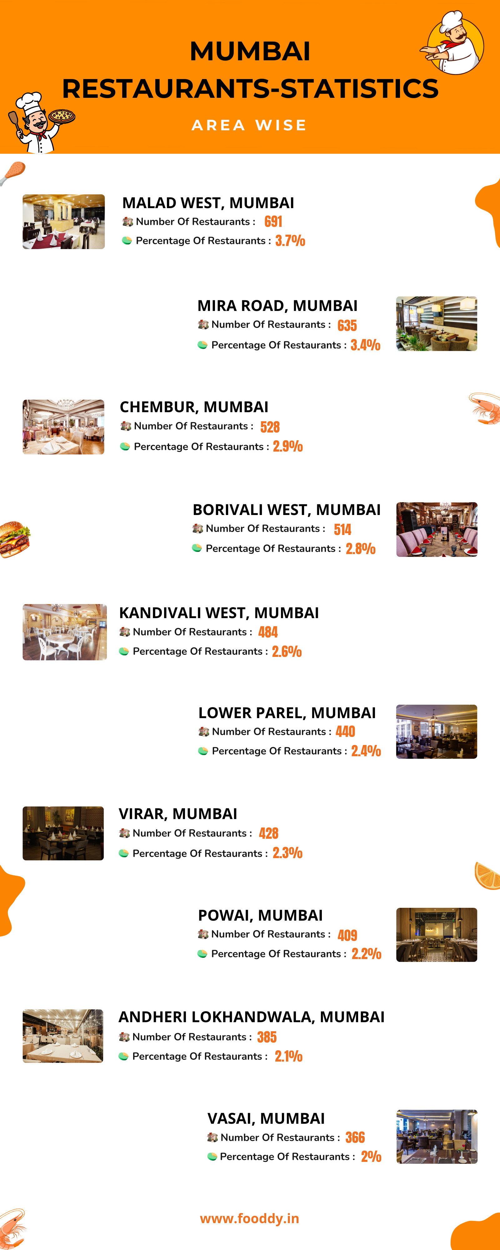 Mumbai Total Restaurants Area-Wise