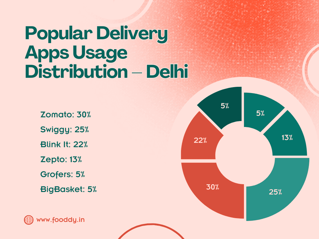 Popular Delivery Apps Usage Distribution – Delhi