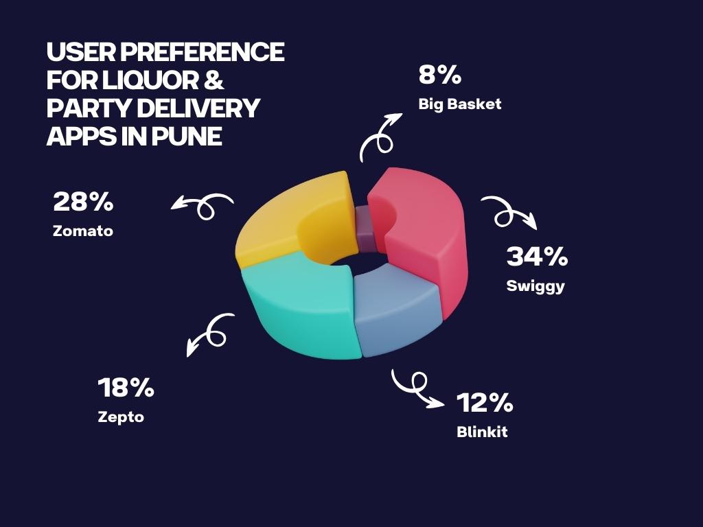 User Preference for Liquor & Party Delivery Apps in Pune 