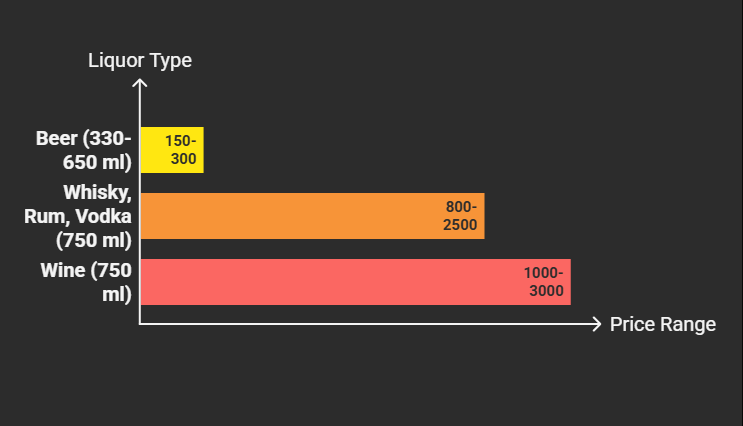 24 Hours Liquor Selling Stores in Hyderabad: Pricing Overview