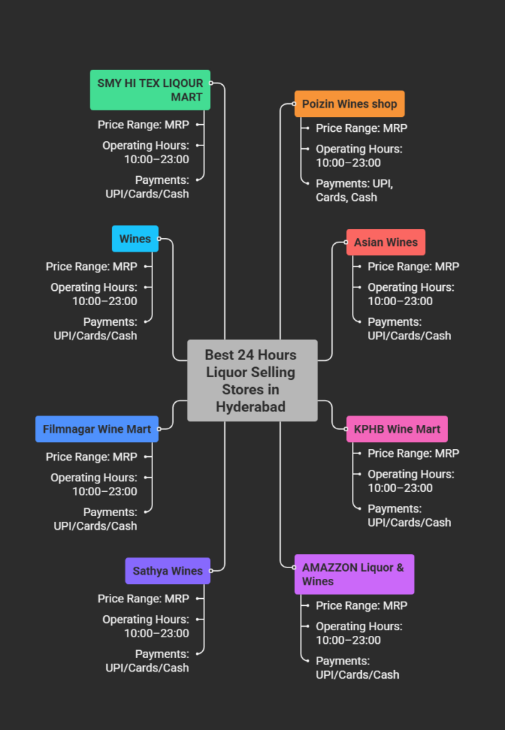 Best 24 Hours Liquor Selling Stores in Hyderabad