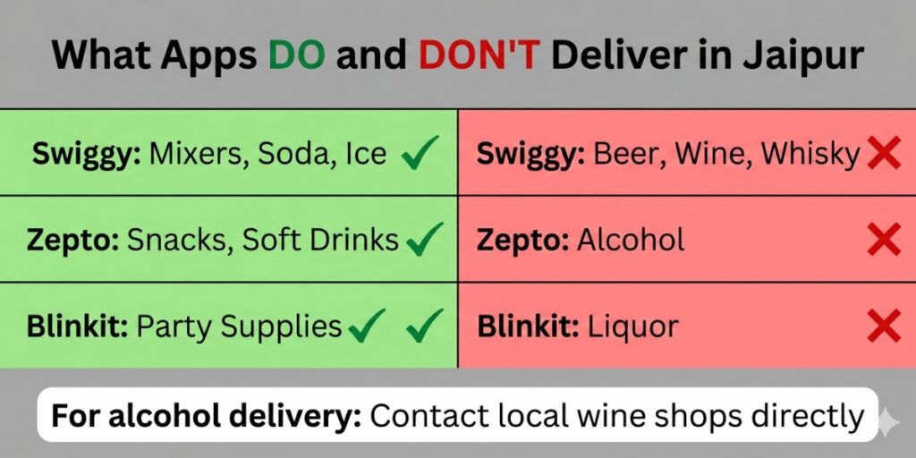 What Apps DO and DON'T Deliver in Jaipur