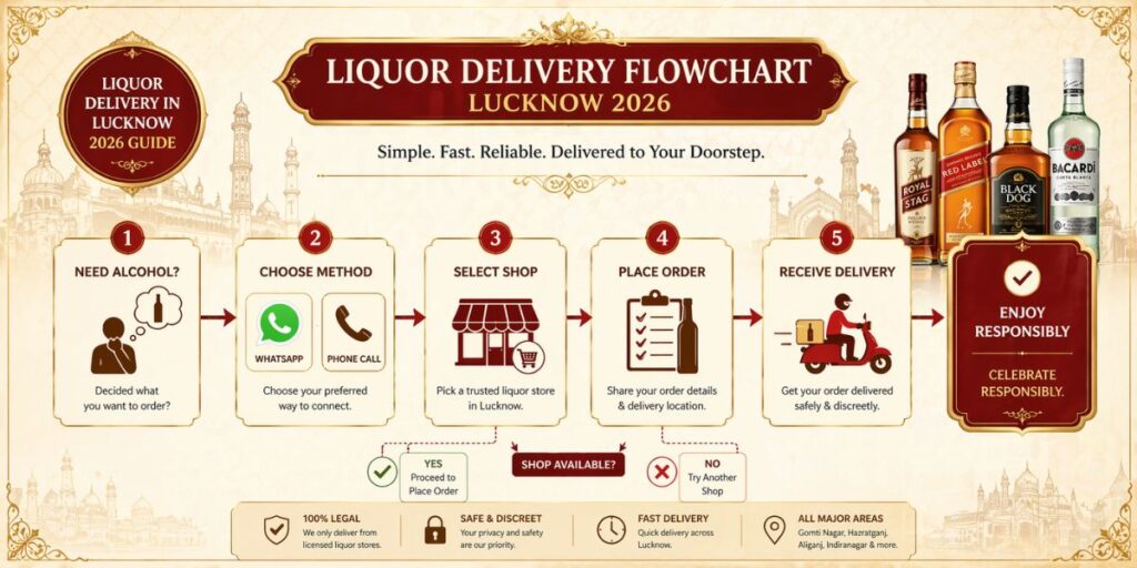 Liquor Delivery Flowchart